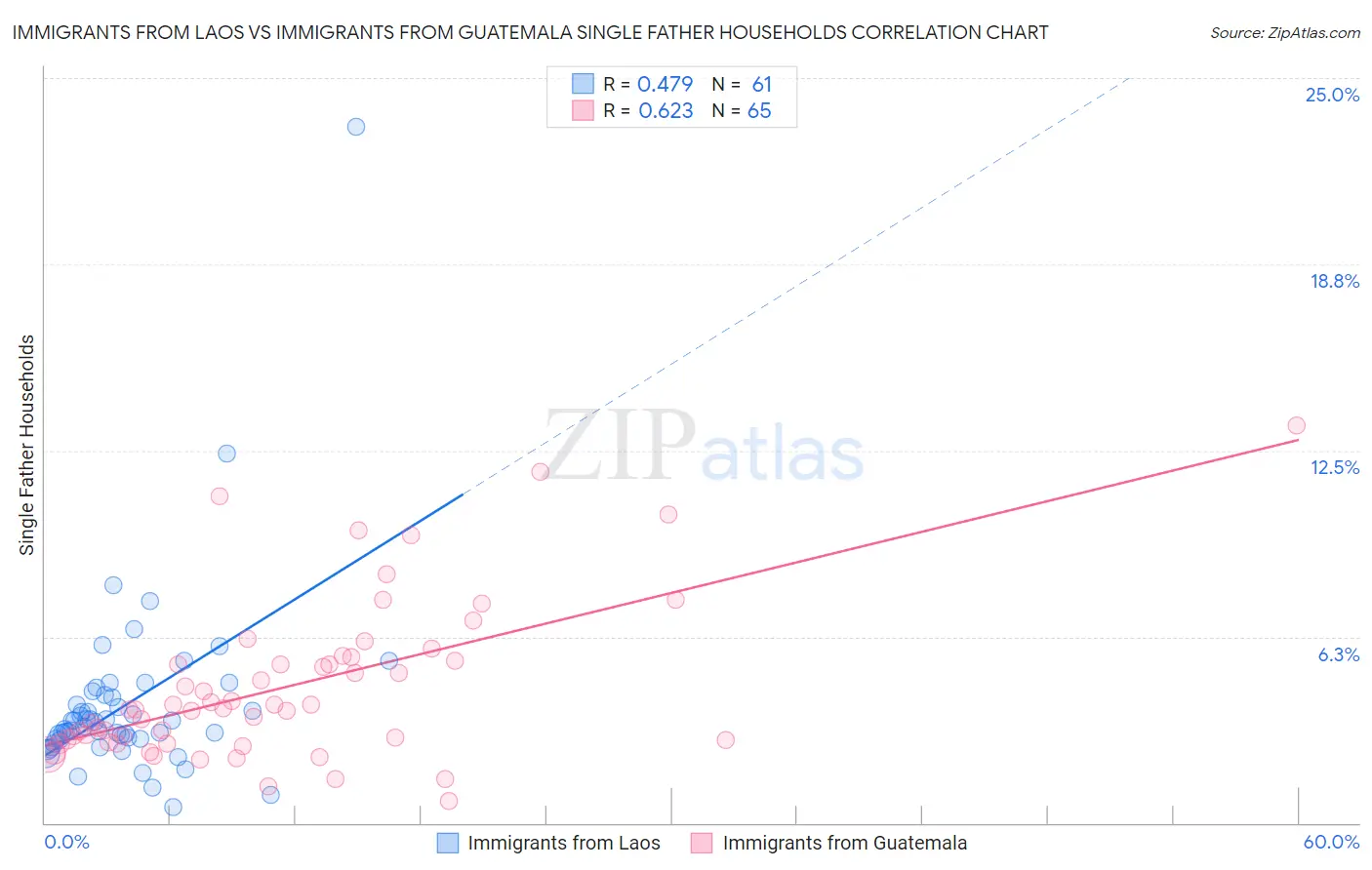 Immigrants from Laos vs Immigrants from Guatemala Single Father Households