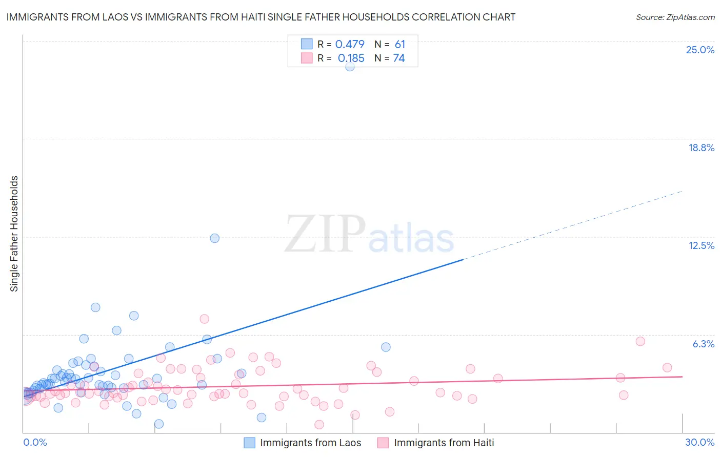 Immigrants from Laos vs Immigrants from Haiti Single Father Households