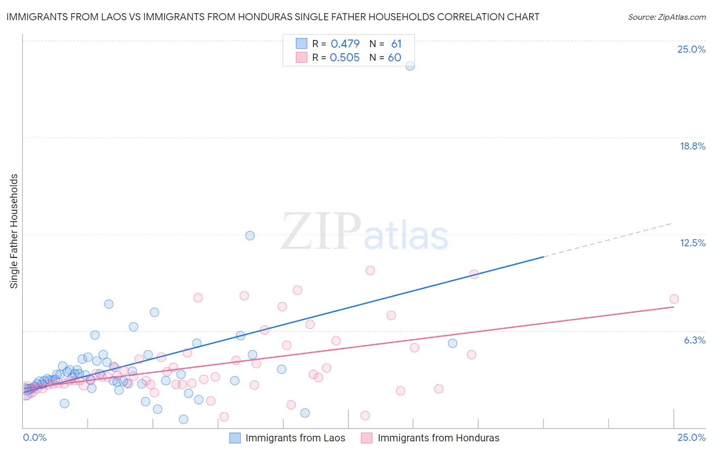 Immigrants from Laos vs Immigrants from Honduras Single Father Households