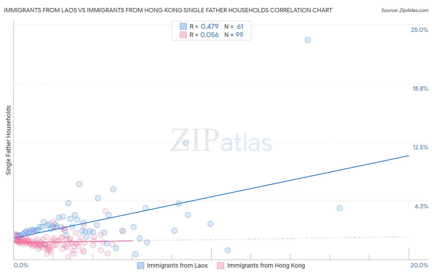 Immigrants from Laos vs Immigrants from Hong Kong Single Father Households