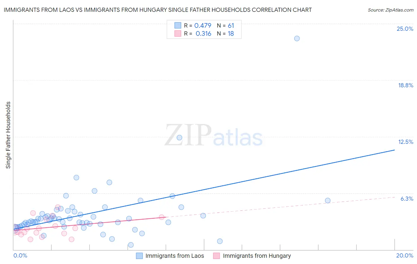 Immigrants from Laos vs Immigrants from Hungary Single Father Households