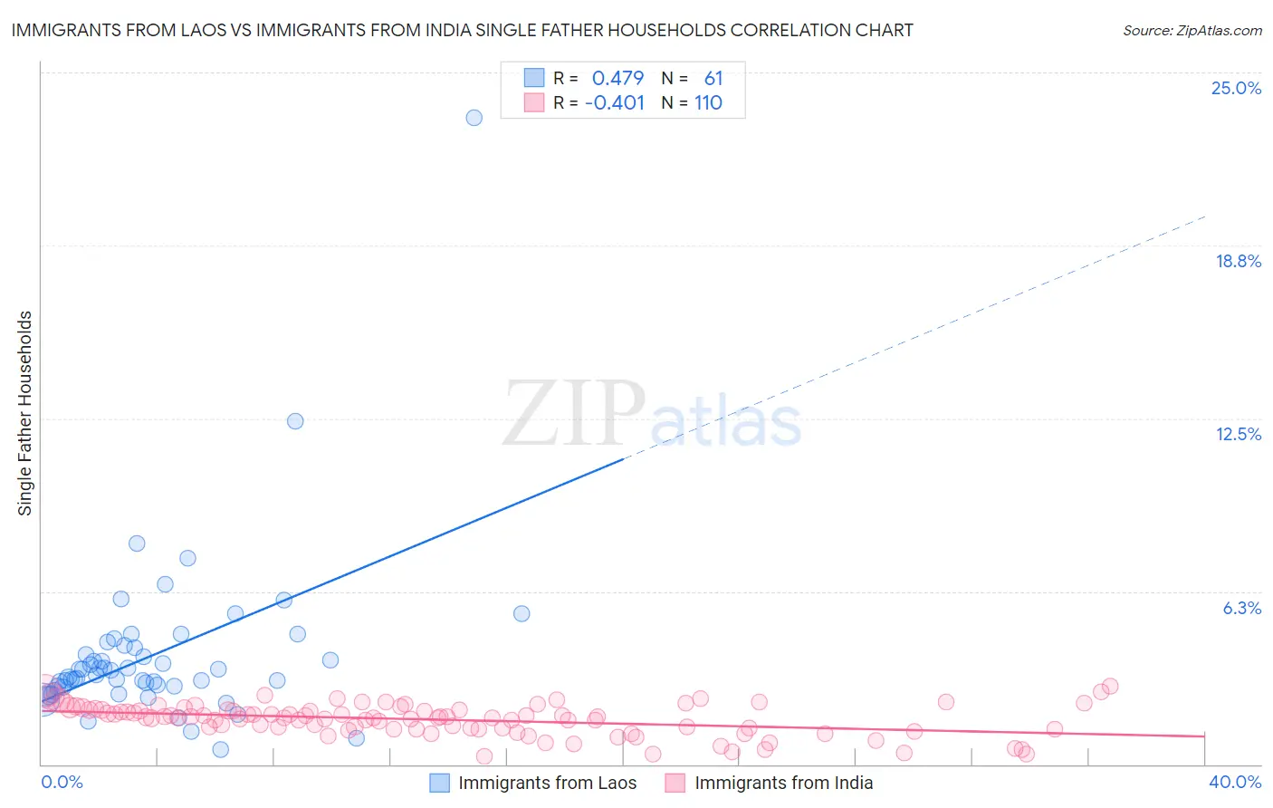 Immigrants from Laos vs Immigrants from India Single Father Households