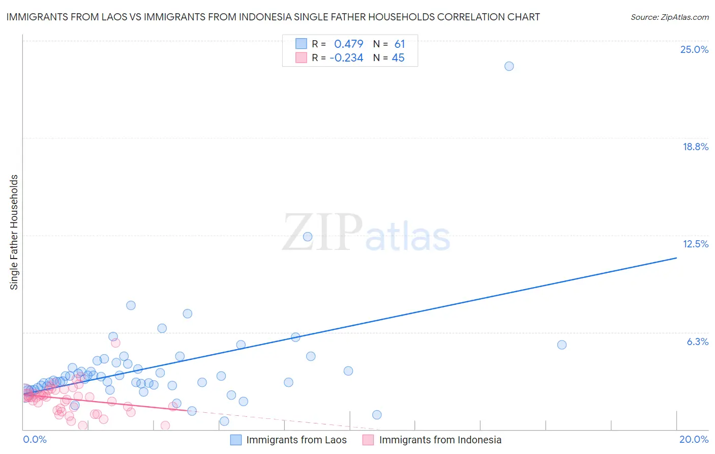 Immigrants from Laos vs Immigrants from Indonesia Single Father Households