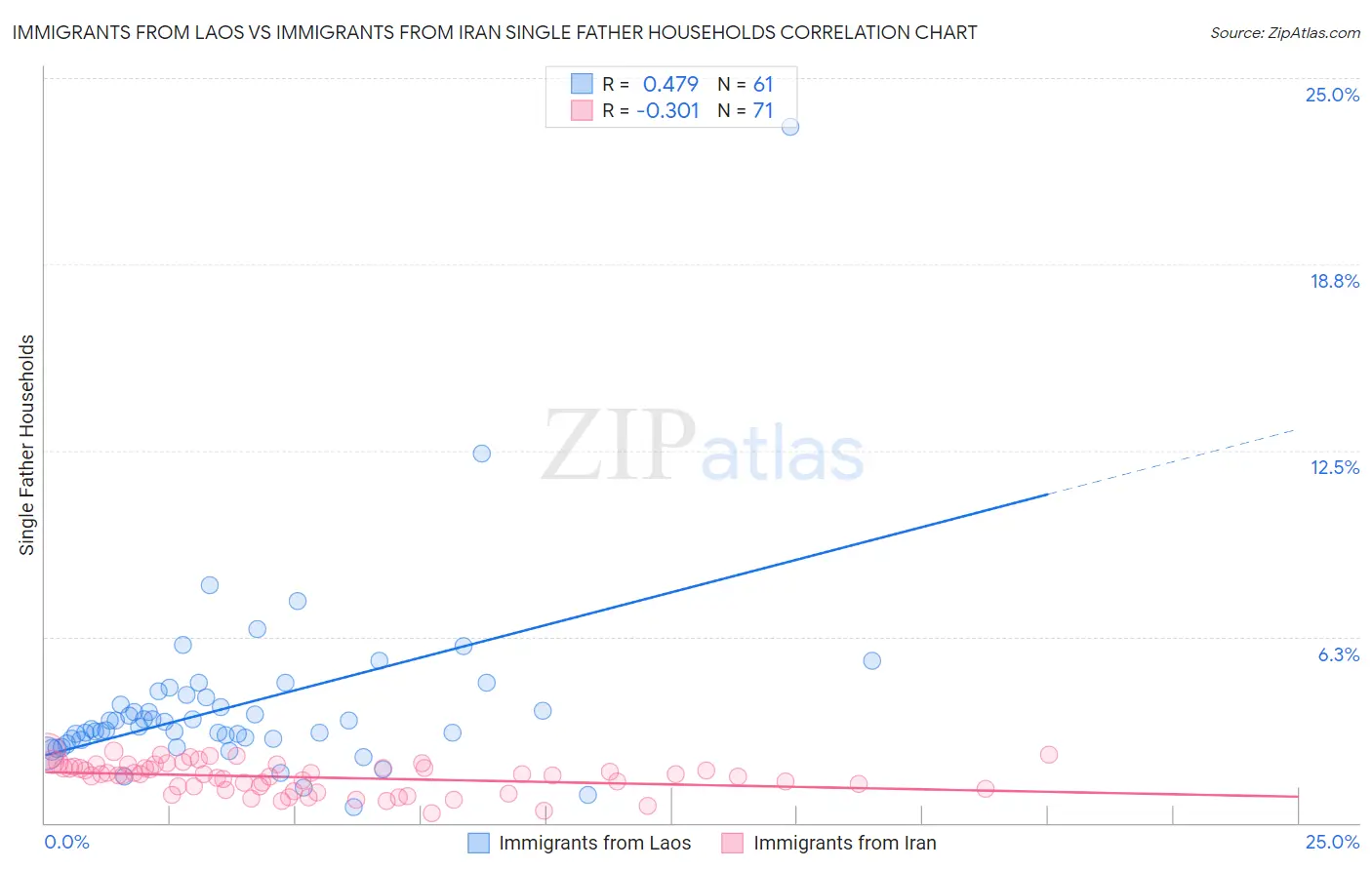 Immigrants from Laos vs Immigrants from Iran Single Father Households