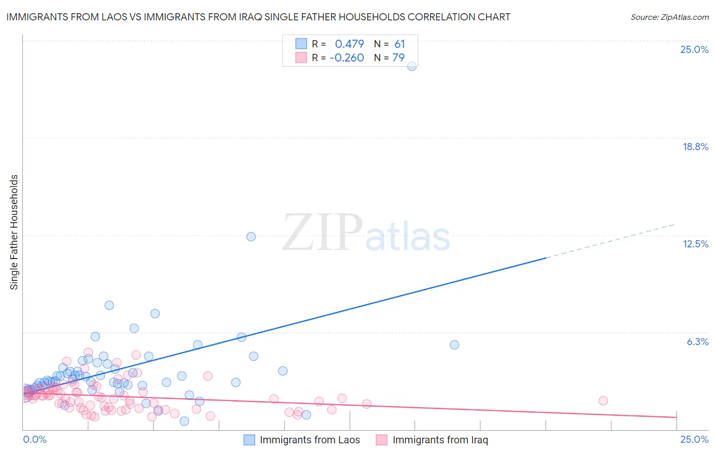 Immigrants from Laos vs Immigrants from Iraq Single Father Households