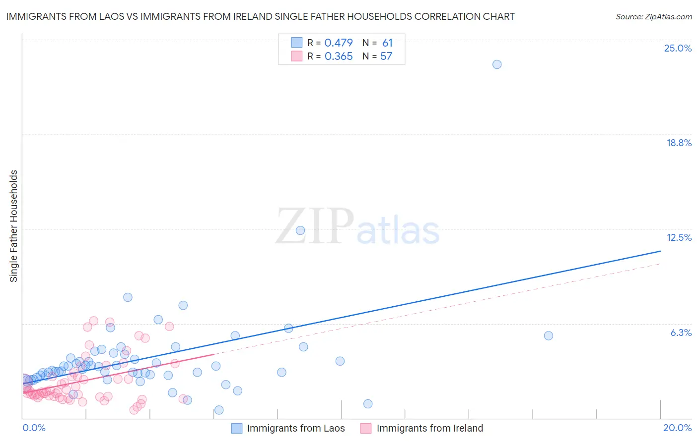 Immigrants from Laos vs Immigrants from Ireland Single Father Households