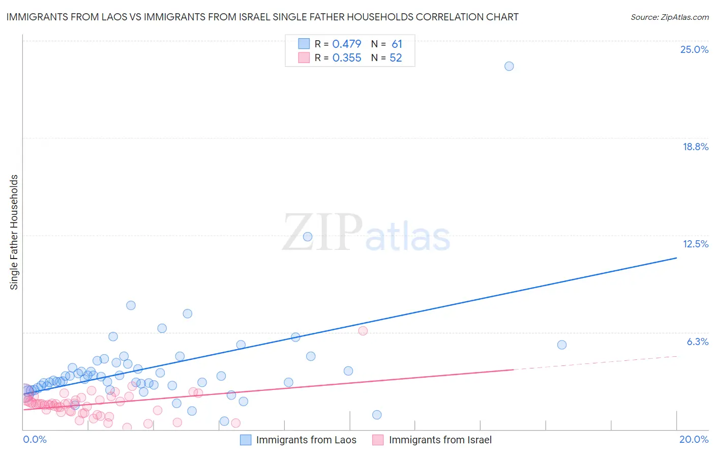 Immigrants from Laos vs Immigrants from Israel Single Father Households
