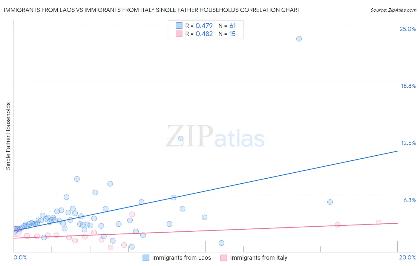 Immigrants from Laos vs Immigrants from Italy Single Father Households