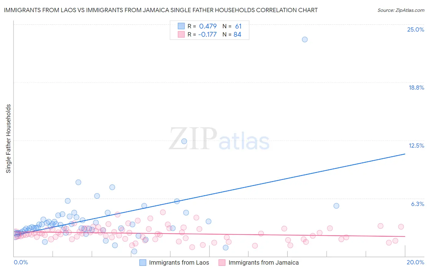 Immigrants from Laos vs Immigrants from Jamaica Single Father Households