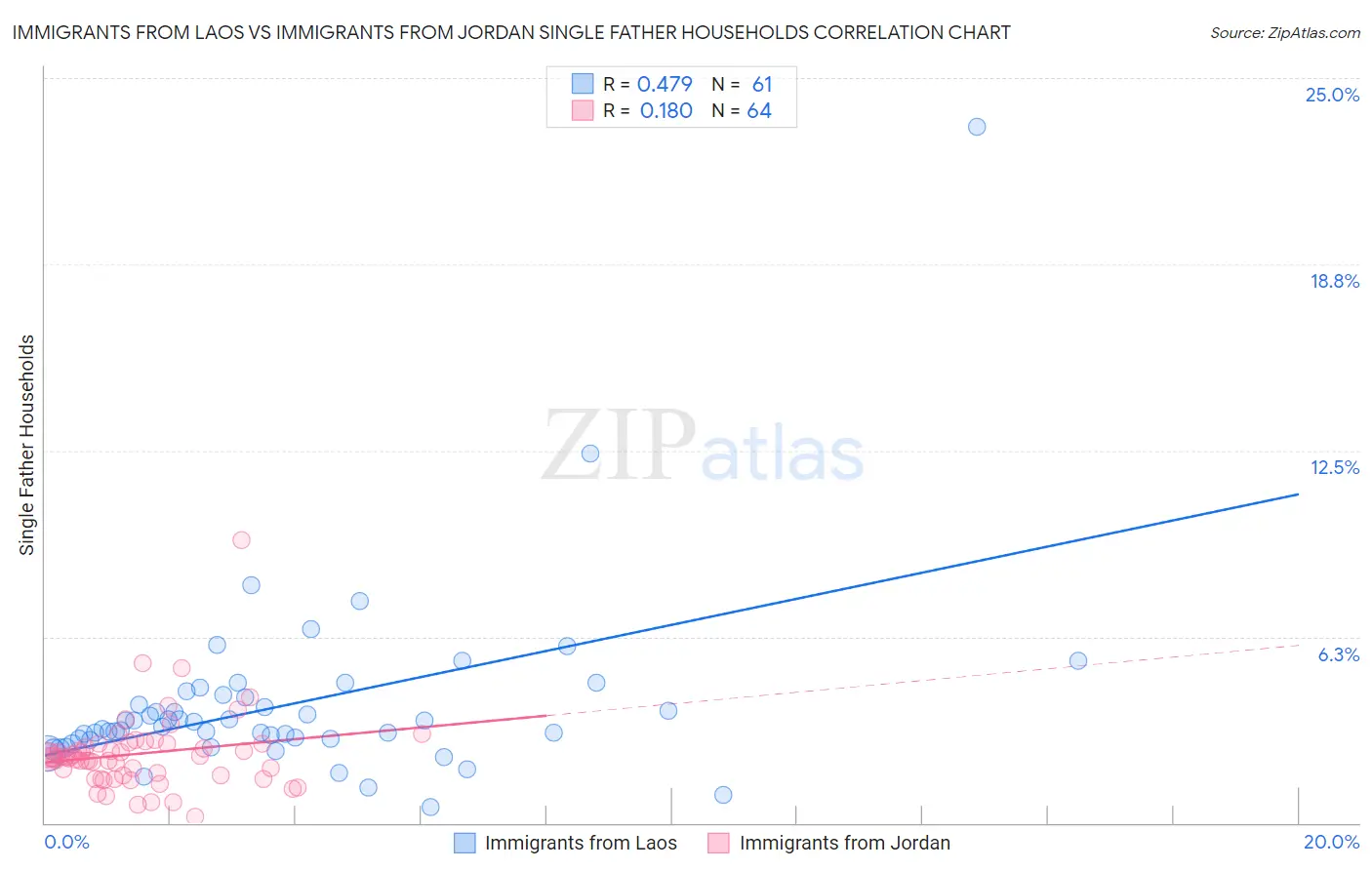 Immigrants from Laos vs Immigrants from Jordan Single Father Households