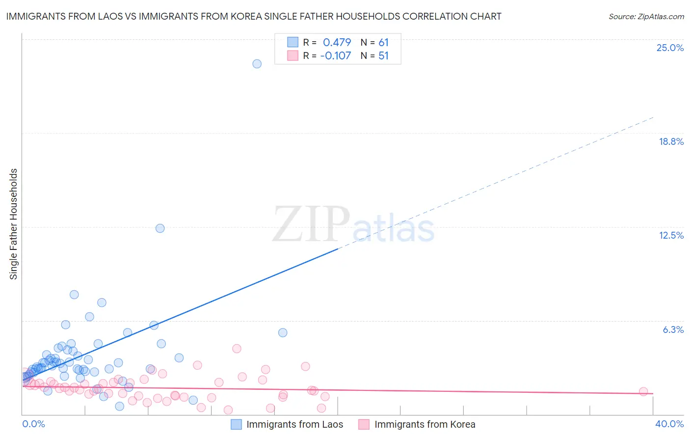 Immigrants from Laos vs Immigrants from Korea Single Father Households