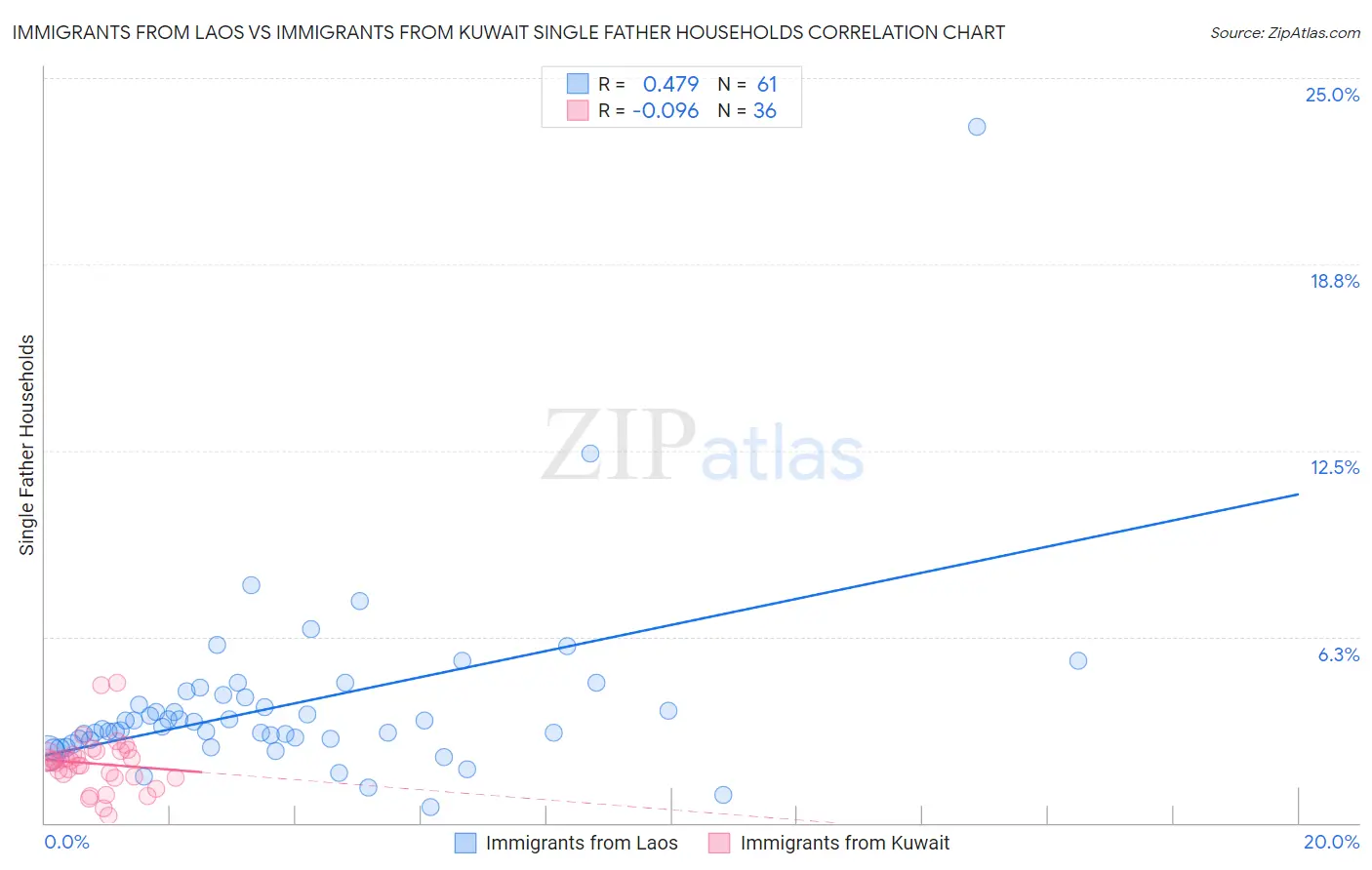 Immigrants from Laos vs Immigrants from Kuwait Single Father Households