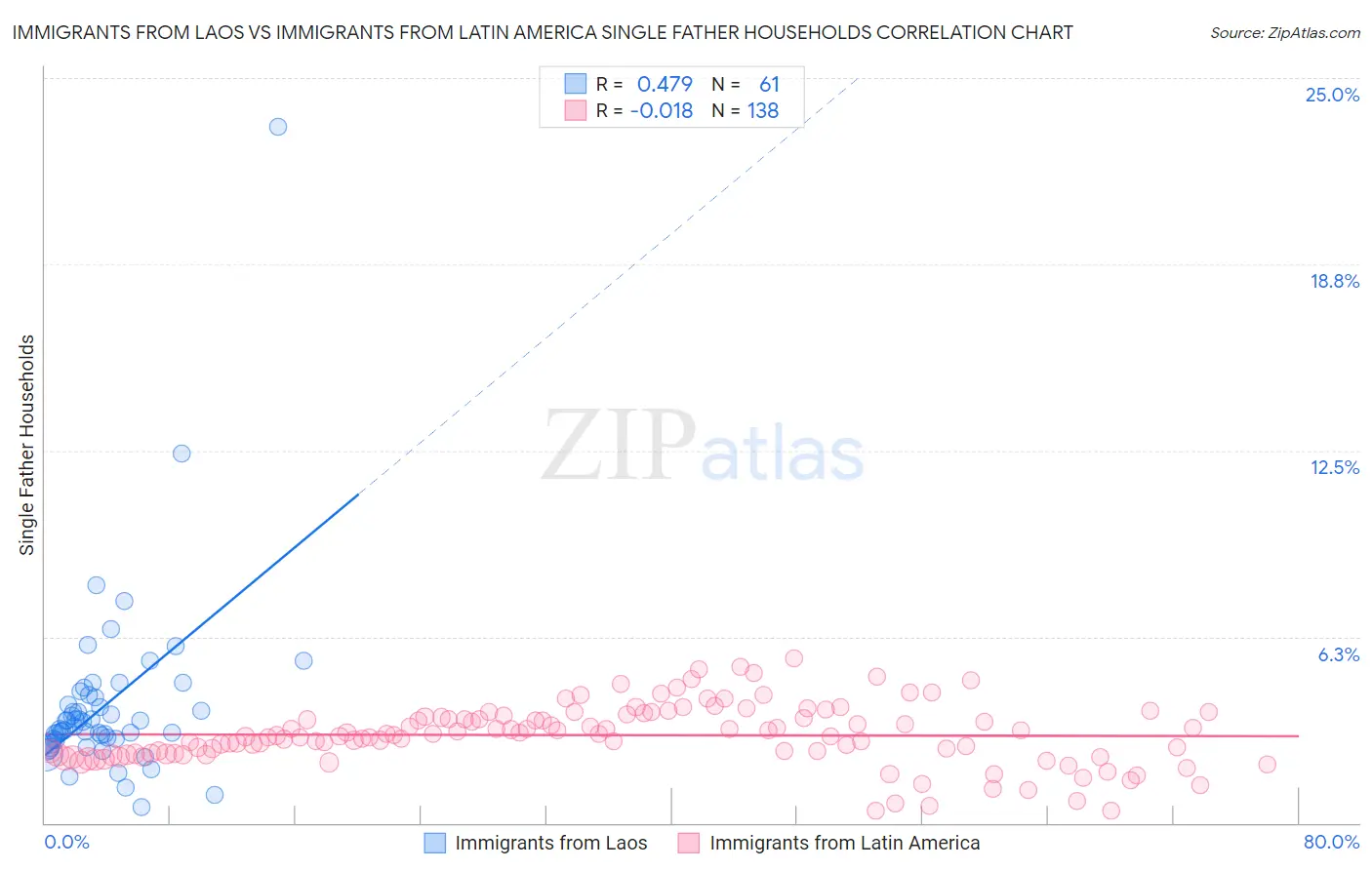 Immigrants from Laos vs Immigrants from Latin America Single Father Households