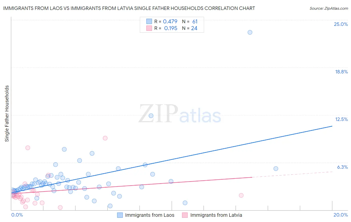 Immigrants from Laos vs Immigrants from Latvia Single Father Households