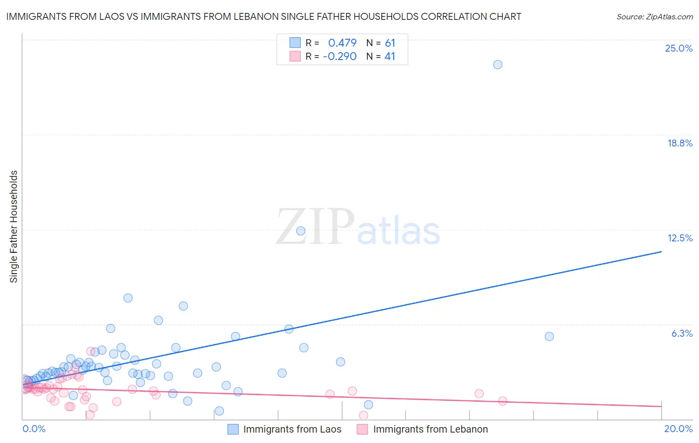 Immigrants from Laos vs Immigrants from Lebanon Single Father Households