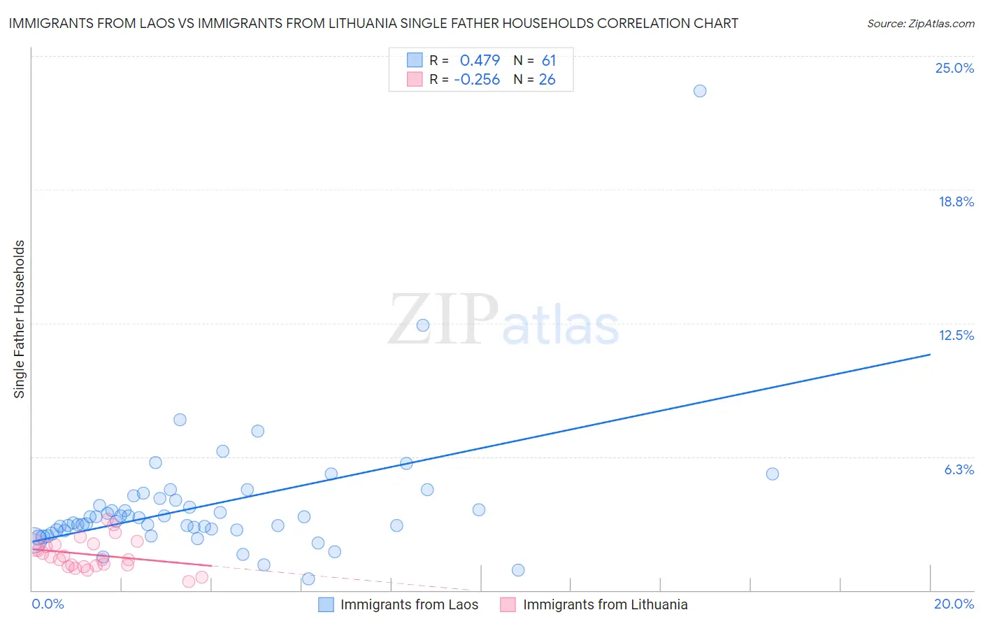 Immigrants from Laos vs Immigrants from Lithuania Single Father Households