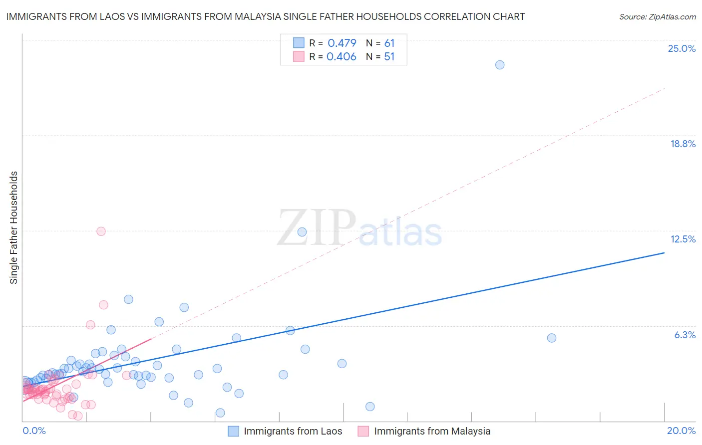 Immigrants from Laos vs Immigrants from Malaysia Single Father Households