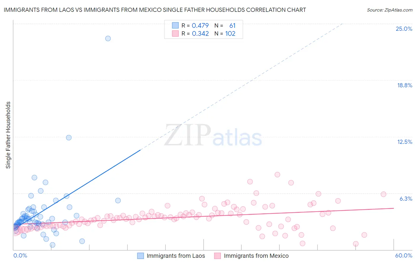 Immigrants from Laos vs Immigrants from Mexico Single Father Households