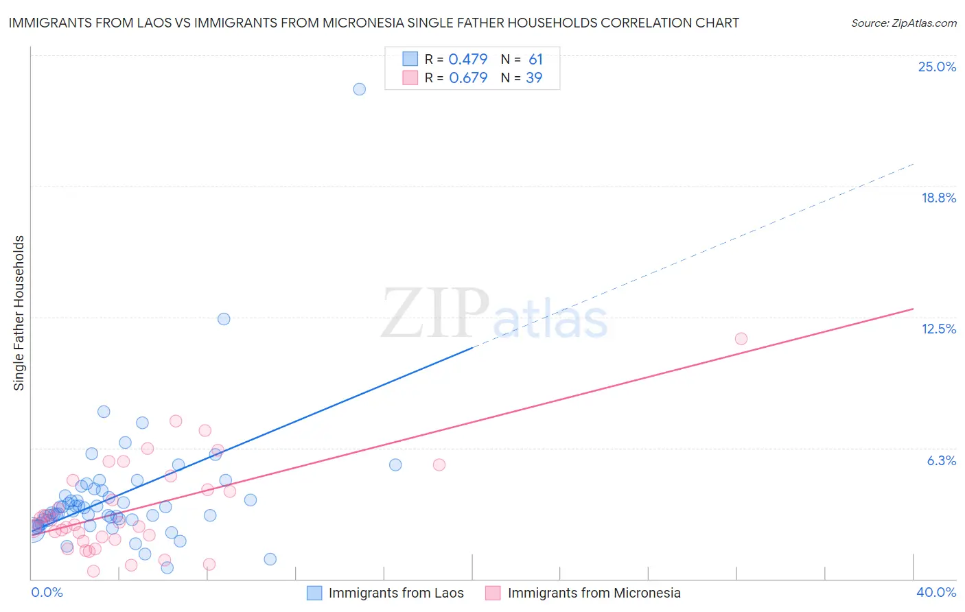 Immigrants from Laos vs Immigrants from Micronesia Single Father Households