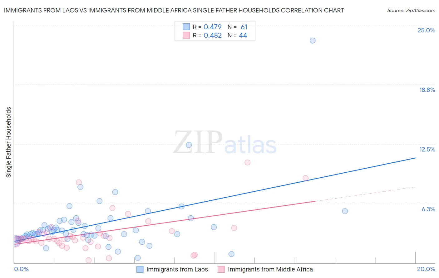 Immigrants from Laos vs Immigrants from Middle Africa Single Father Households