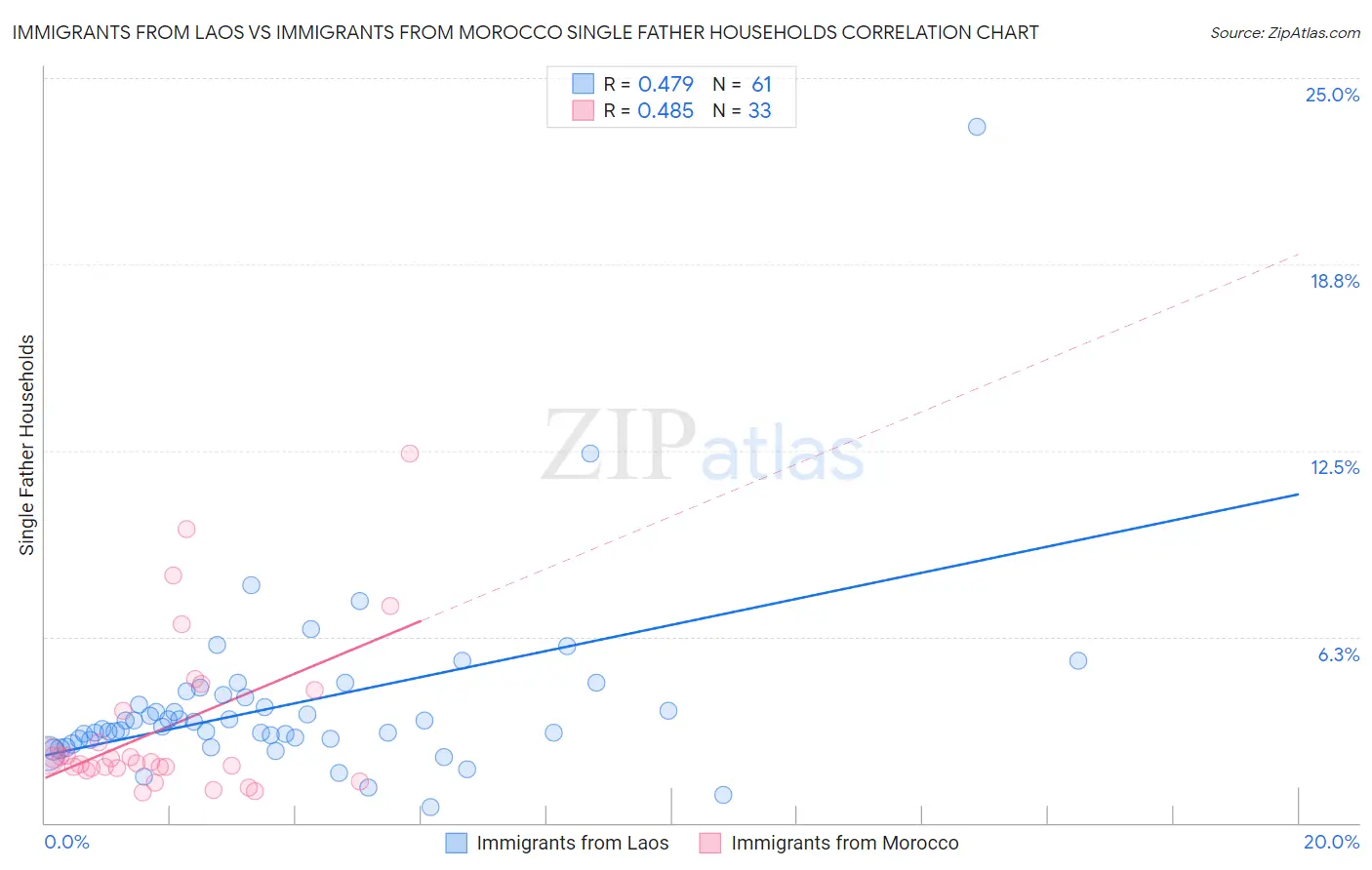 Immigrants from Laos vs Immigrants from Morocco Single Father Households