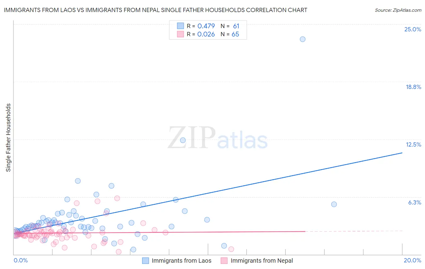 Immigrants from Laos vs Immigrants from Nepal Single Father Households