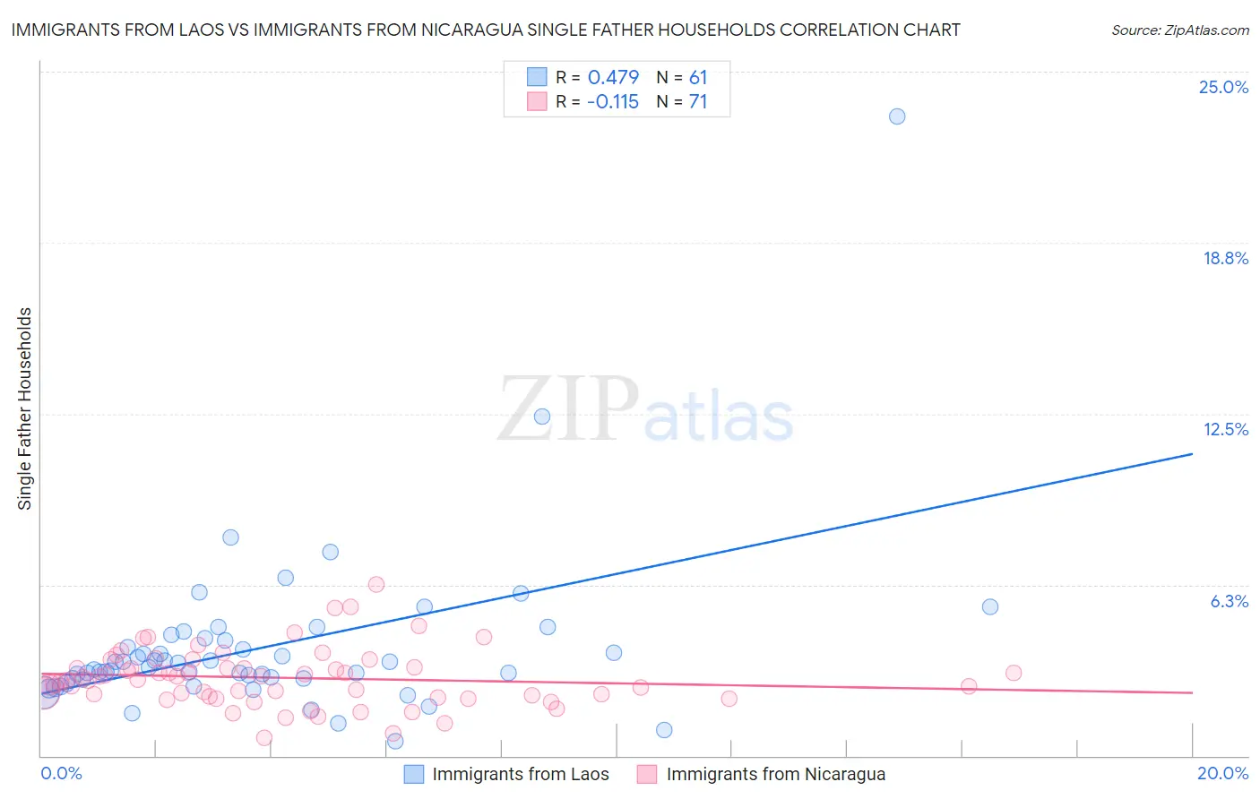 Immigrants from Laos vs Immigrants from Nicaragua Single Father Households