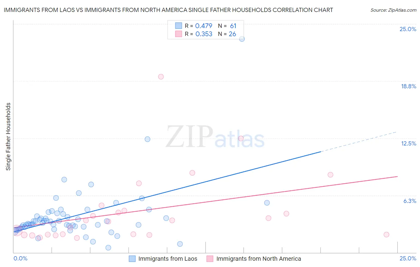 Immigrants from Laos vs Immigrants from North America Single Father Households