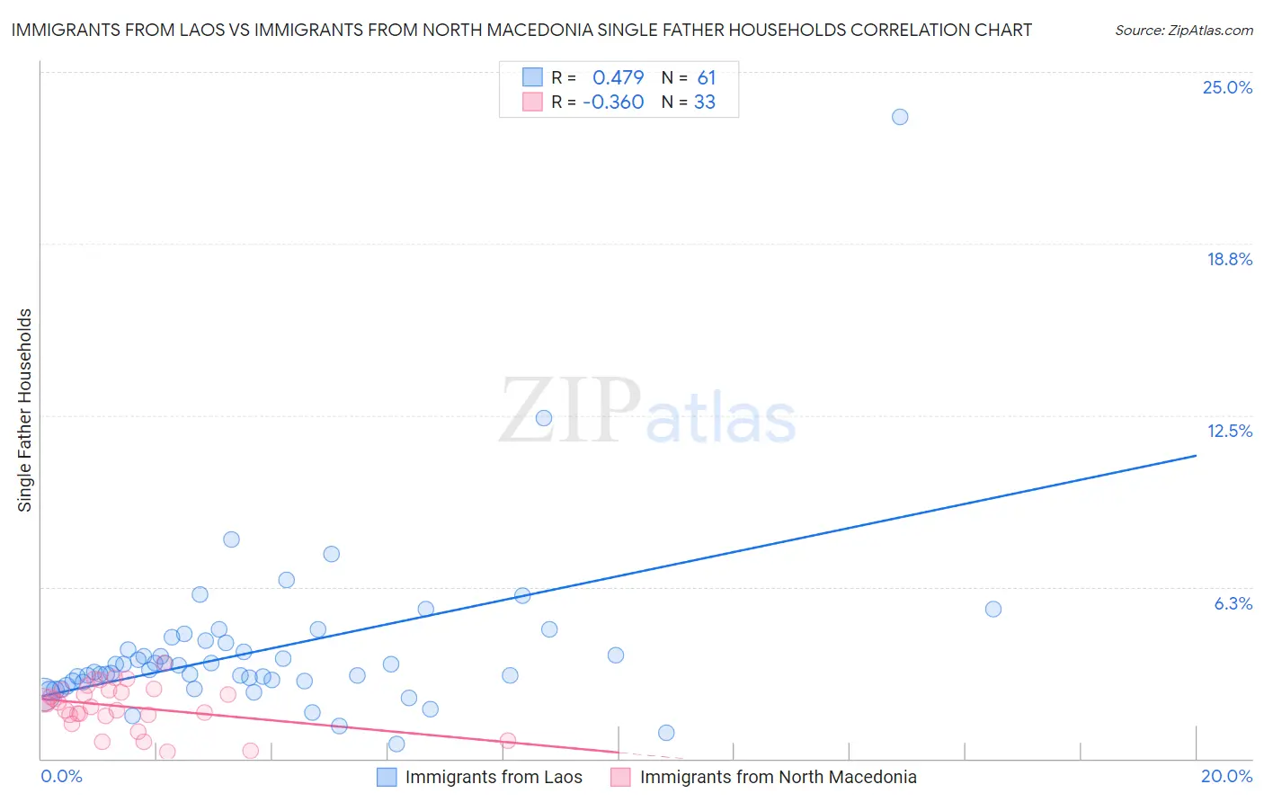 Immigrants from Laos vs Immigrants from North Macedonia Single Father Households