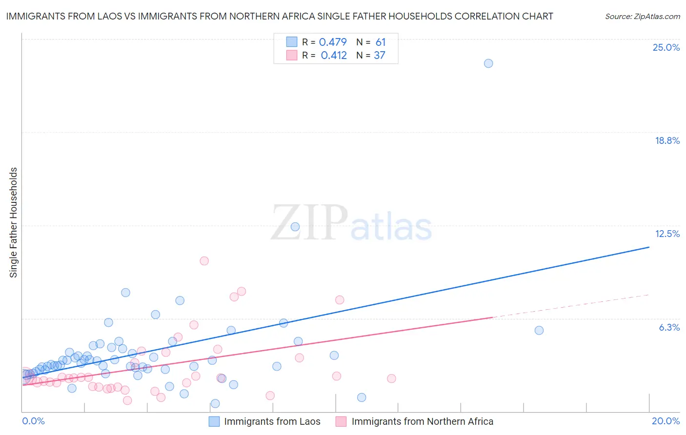 Immigrants from Laos vs Immigrants from Northern Africa Single Father Households