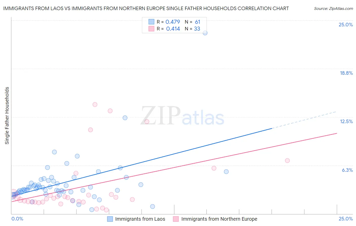 Immigrants from Laos vs Immigrants from Northern Europe Single Father Households