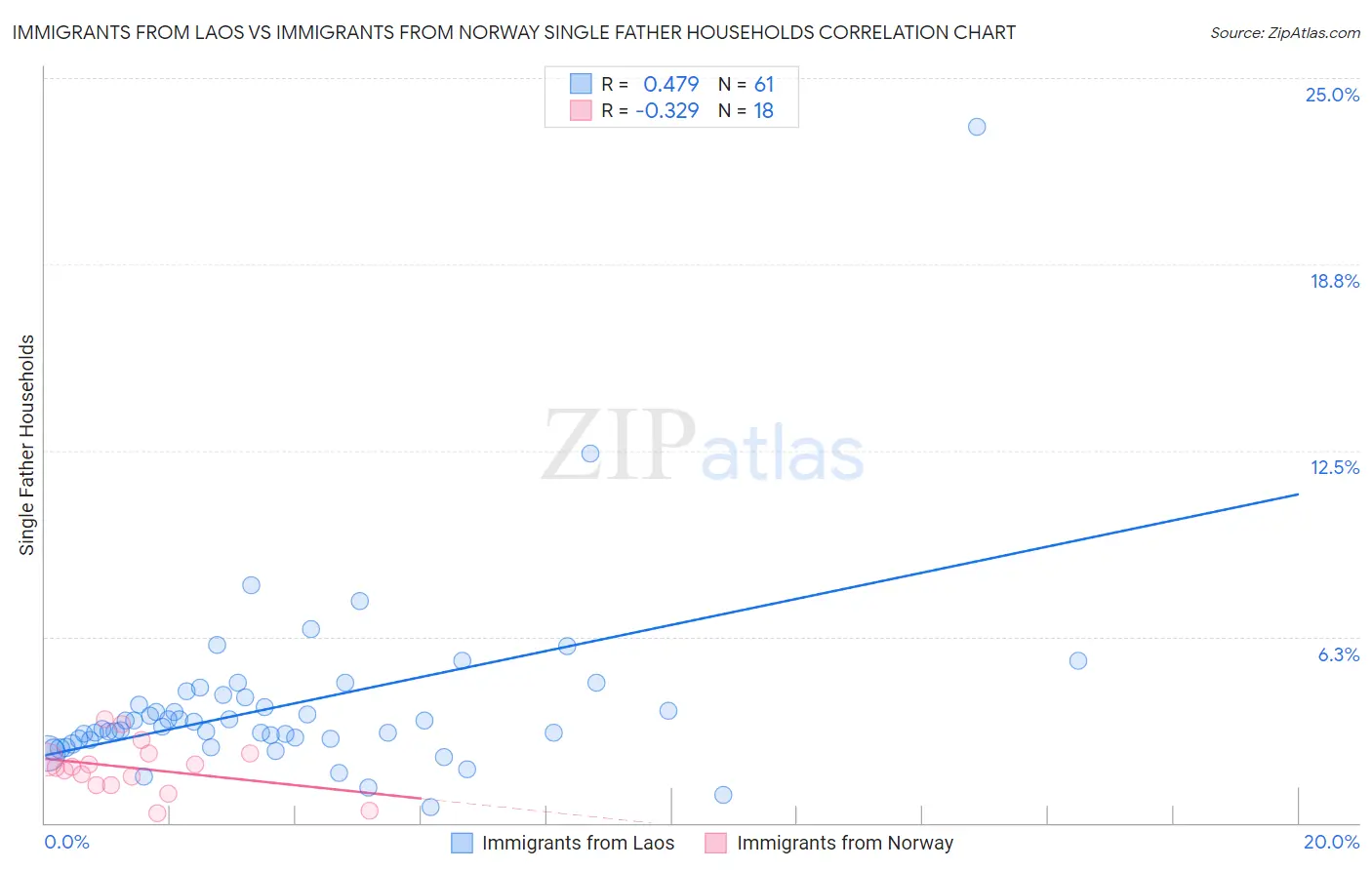 Immigrants from Laos vs Immigrants from Norway Single Father Households