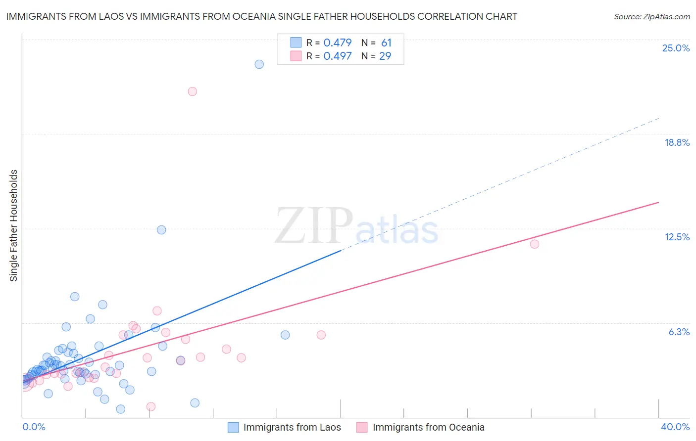 Immigrants from Laos vs Immigrants from Oceania Single Father Households