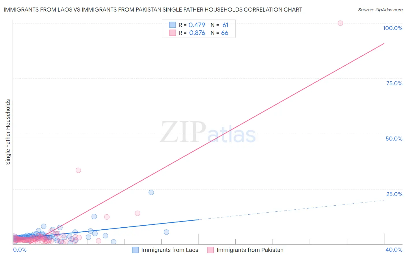 Immigrants from Laos vs Immigrants from Pakistan Single Father Households