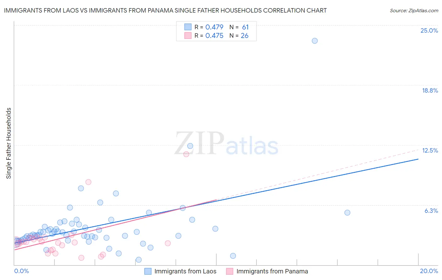 Immigrants from Laos vs Immigrants from Panama Single Father Households