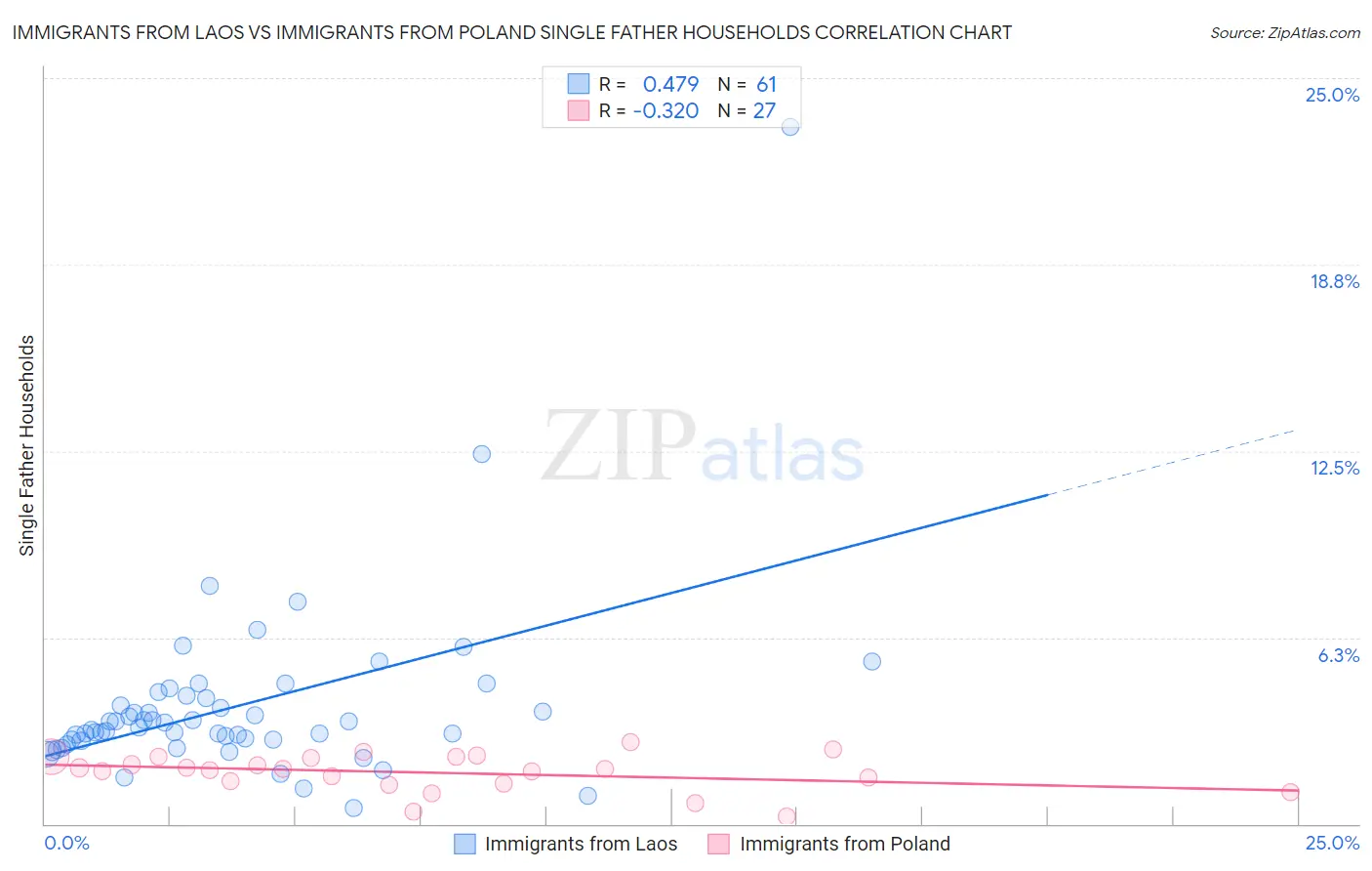 Immigrants from Laos vs Immigrants from Poland Single Father Households