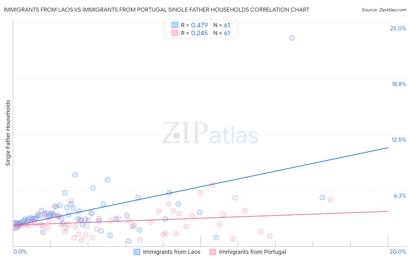 Immigrants from Laos vs Immigrants from Portugal Single Father Households