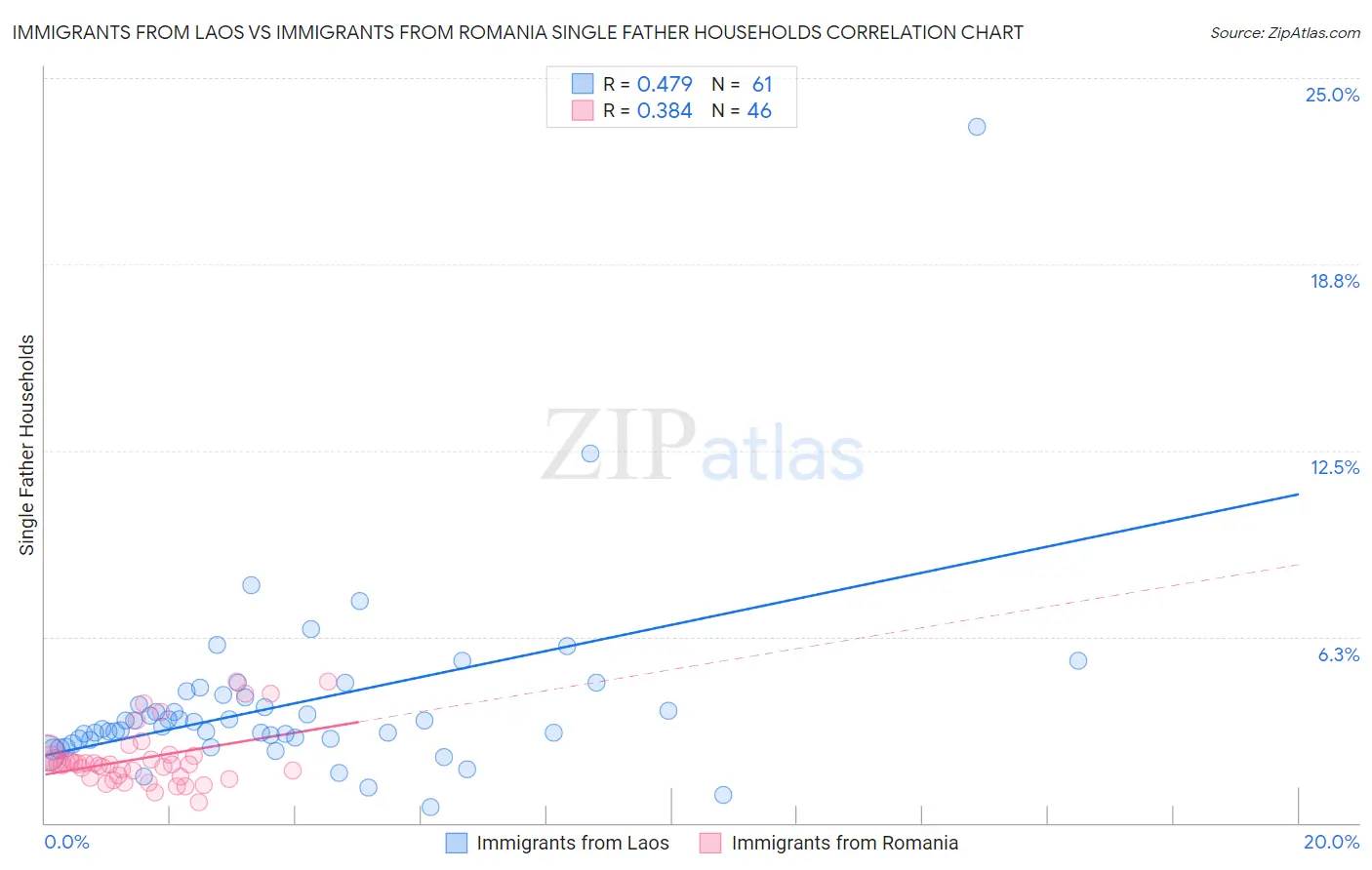 Immigrants from Laos vs Immigrants from Romania Single Father Households