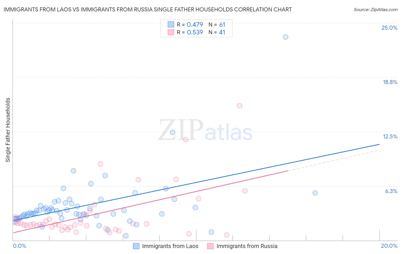 Immigrants from Laos vs Immigrants from Russia Single Father Households