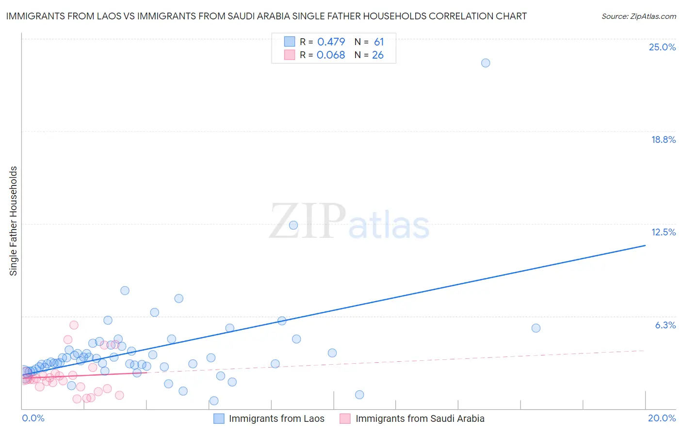Immigrants from Laos vs Immigrants from Saudi Arabia Single Father Households