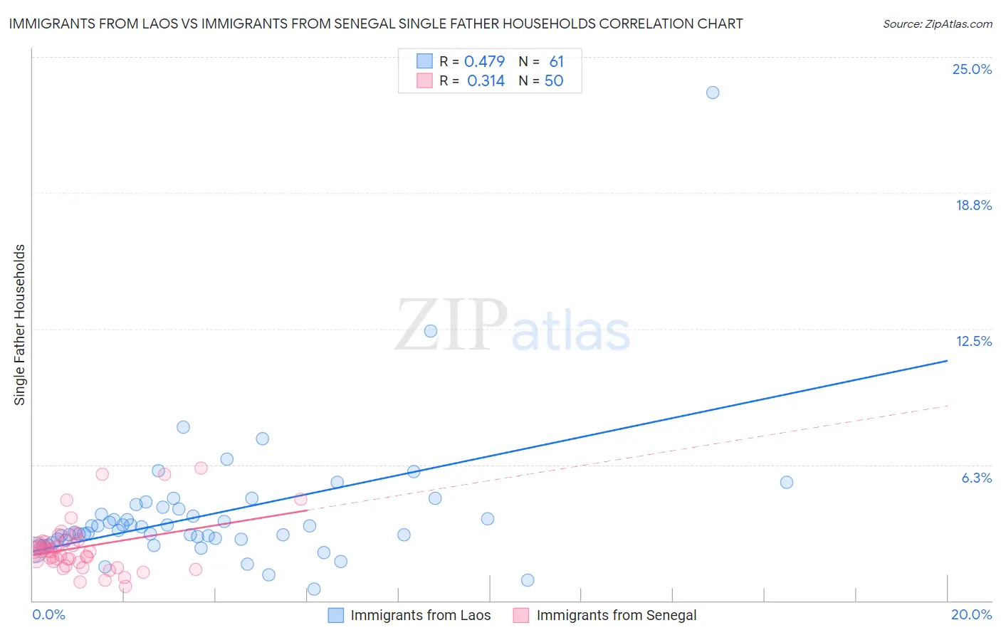 Immigrants from Laos vs Immigrants from Senegal Single Father Households