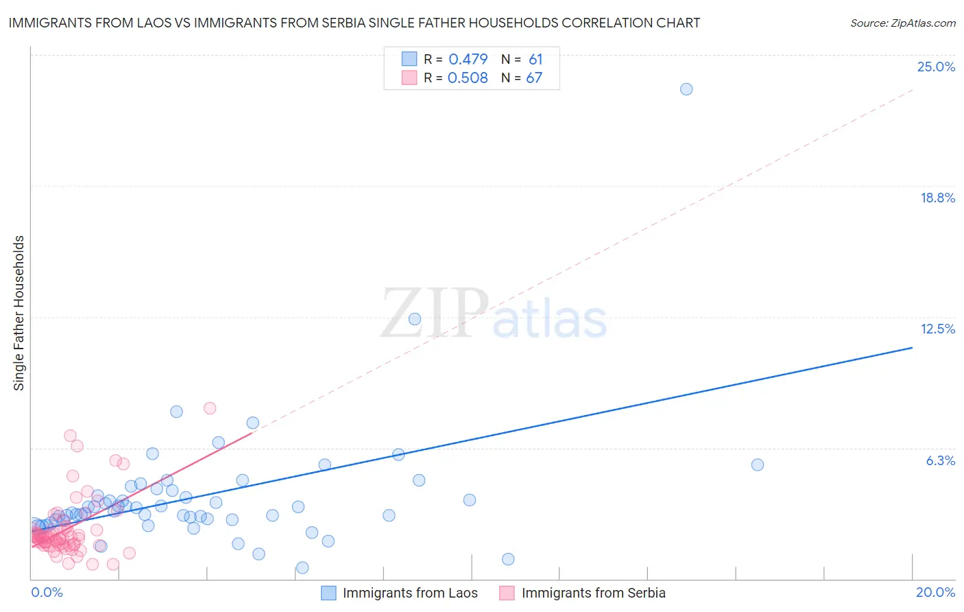 Immigrants from Laos vs Immigrants from Serbia Single Father Households