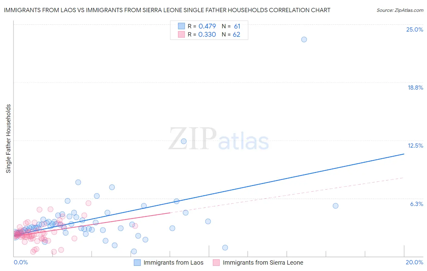 Immigrants from Laos vs Immigrants from Sierra Leone Single Father Households