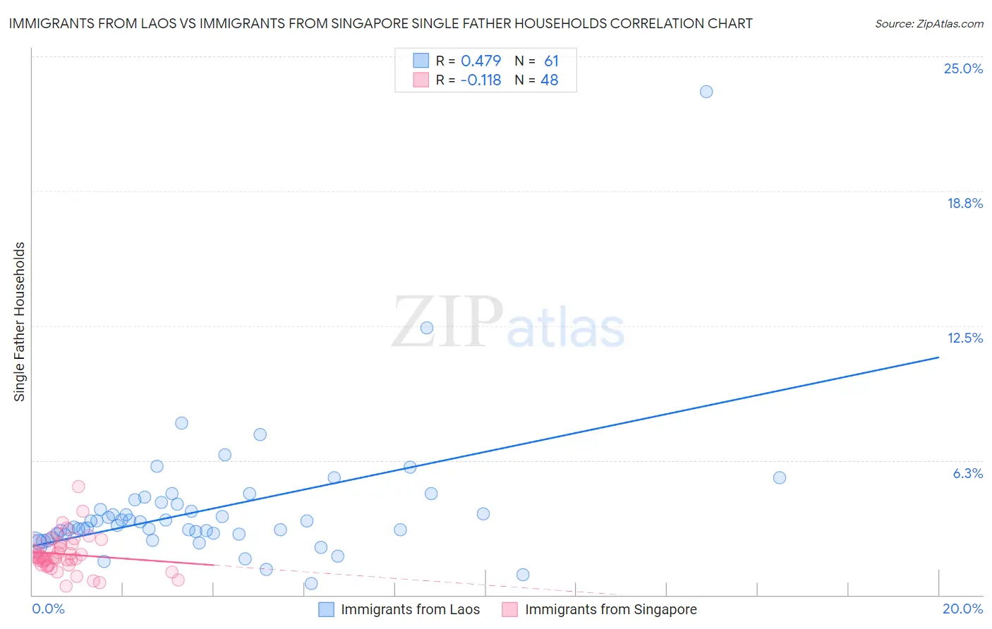 Immigrants from Laos vs Immigrants from Singapore Single Father Households