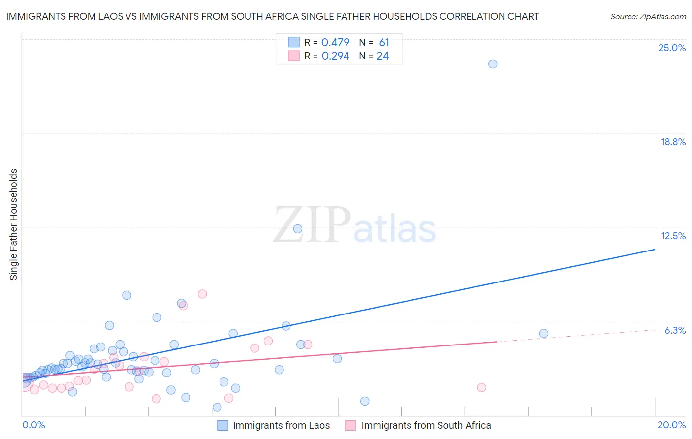 Immigrants from Laos vs Immigrants from South Africa Single Father Households