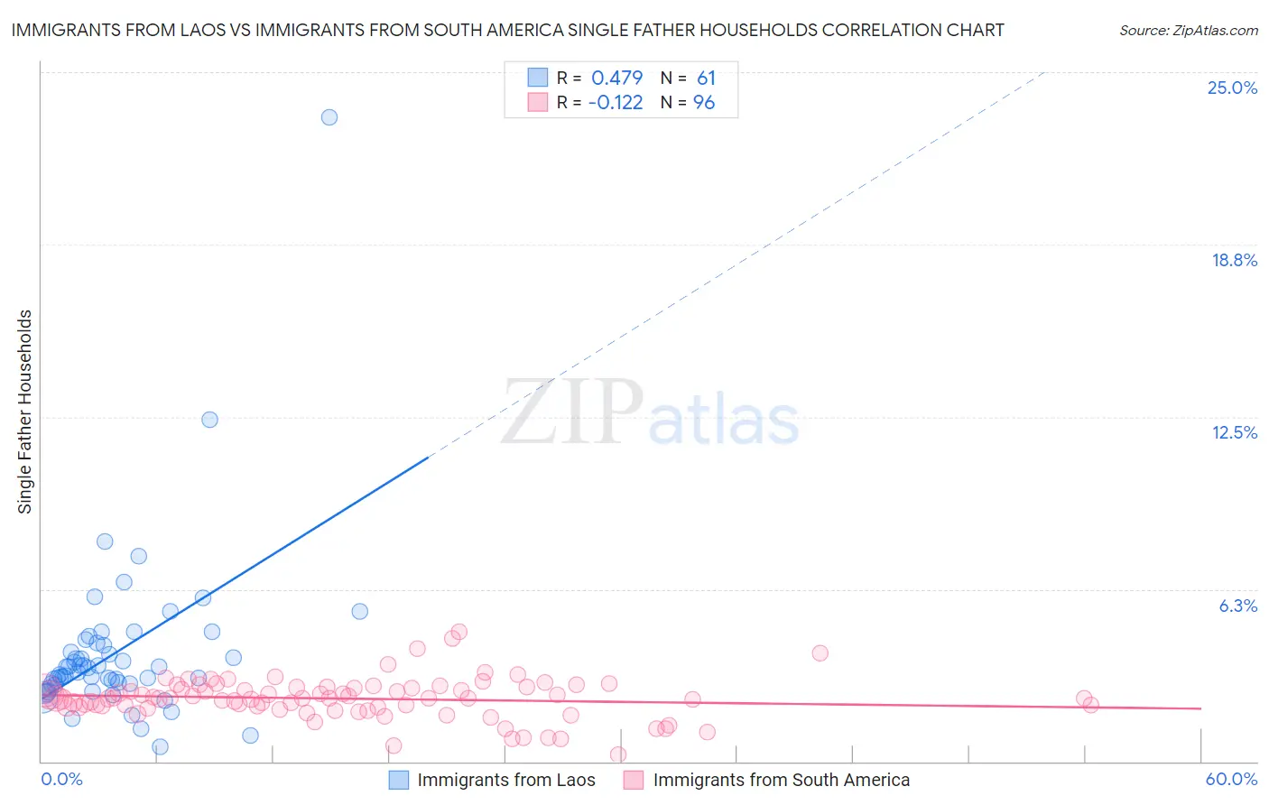 Immigrants from Laos vs Immigrants from South America Single Father Households