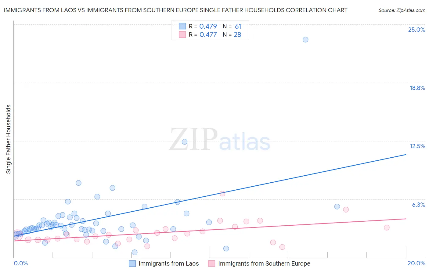 Immigrants from Laos vs Immigrants from Southern Europe Single Father Households