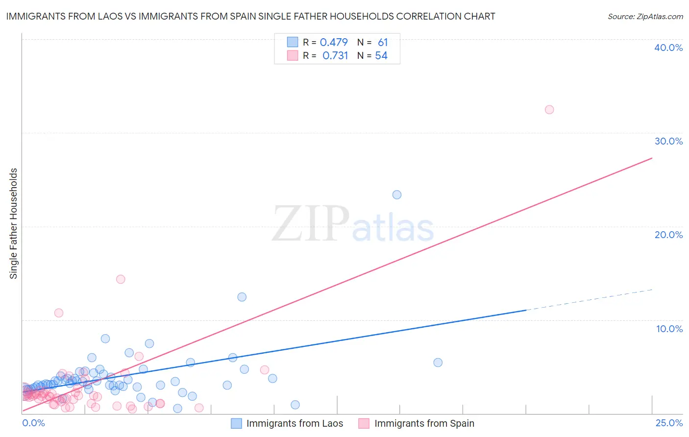 Immigrants from Laos vs Immigrants from Spain Single Father Households