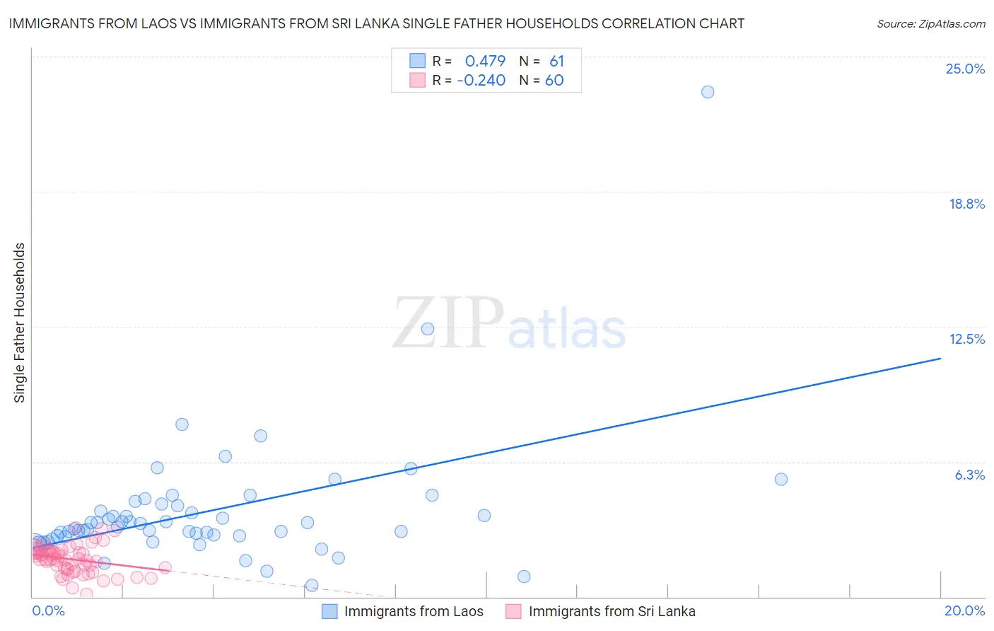 Immigrants from Laos vs Immigrants from Sri Lanka Single Father Households