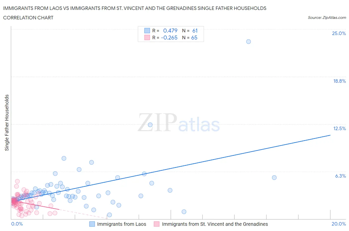 Immigrants from Laos vs Immigrants from St. Vincent and the Grenadines Single Father Households